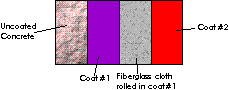 Diagram of Epo-Line 161 with fiberglass cloth